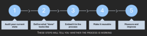 These steps will tell you whether the process is working - threat modeling