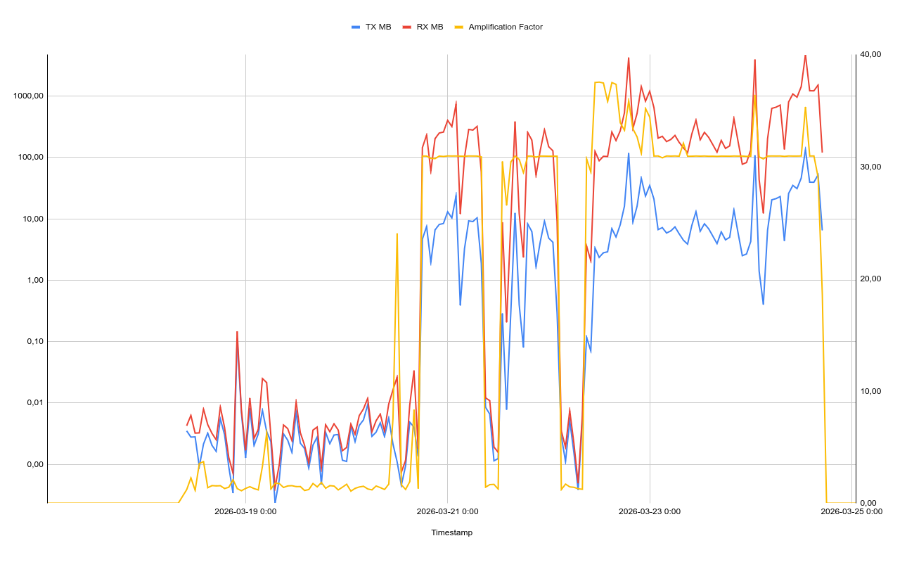 This is a visual of the amplification factor.