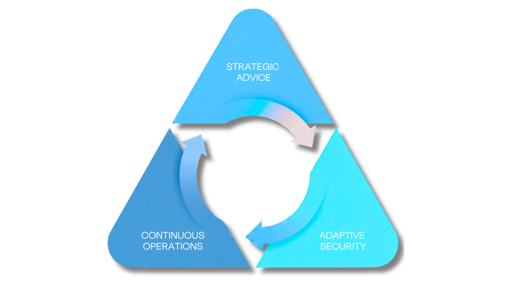 This is the visual concept of the Triangle of Cyber Resilience by Approach Cyber.